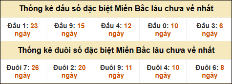 Thống kê đầu đuôi giải đặc biệt XSMB lâu về nhất