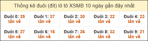 Thống kê tần suất đuôi lô tô Miền Bắc đến ngày 5/3/2025