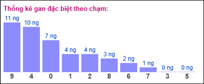 Gan đặc biệt theo chạm đề