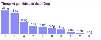 Gan đặc biệt theo tổng 2 số cuối