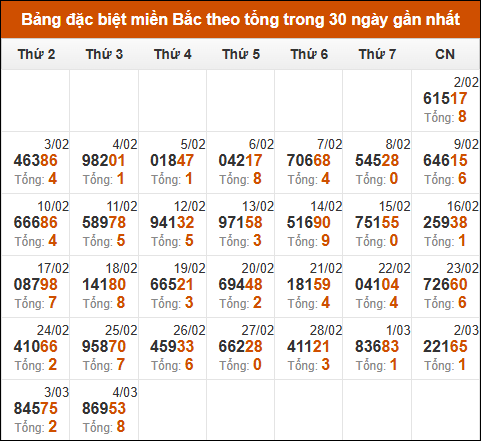 Thống kê GĐB miền Bắc theo tổng trong 30 ngày qua tính đến 5/3/2025