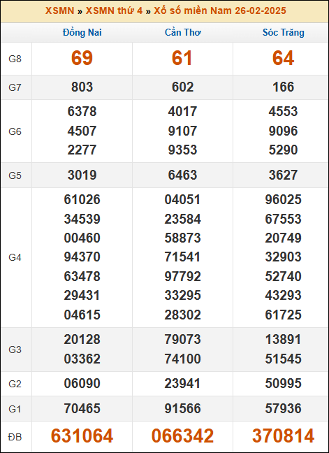 Kết quả xổ số Miền Nam ngày 26/02/2025 thứ 4 tuần trước