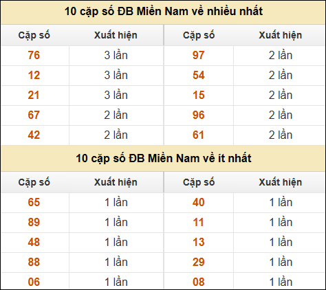 Thống kê giải đặc biệt XSMN về nhiều nhất/ ít nhất ngày 5/3/2025