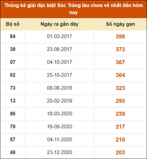 Thống kê giải đặc biệt XS Sóc Trăng lâu về nhất