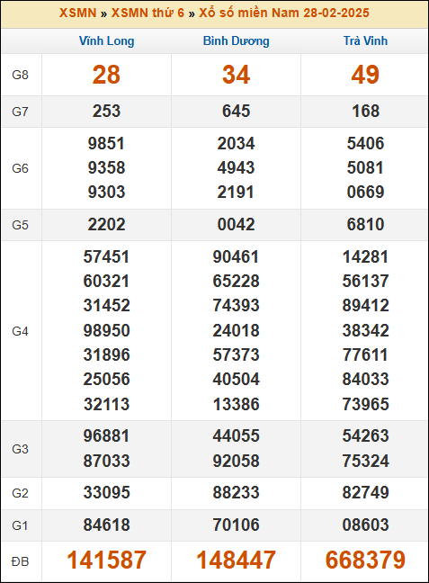 Kết quả xổ số Miền Nam 28/2/2025 thứ 6 tuần trước