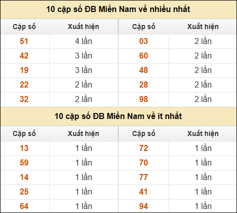 Thống kê giải đặc biệt XSMN về nhiều nhất và ít nhất ngày 07/03/2025