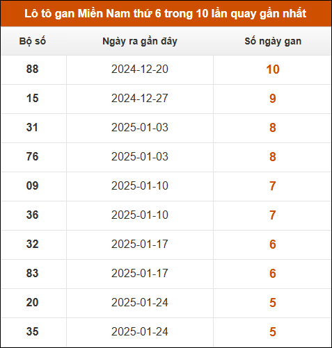 Lô tô gan XSMN thứ 6 trong 10 lần quay gần nhất