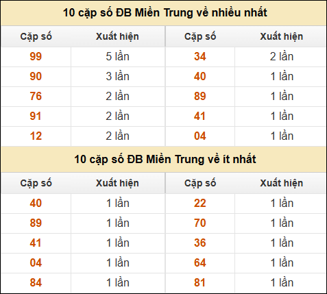 Thống kê giải đặc biệt XSMT về nhiều nhất và ít nhất ngày 7/3/2025