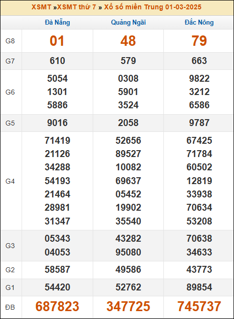 Kết quả xổ số Miền Trung 01/03/2025 thứ 7 tuần trước
