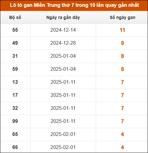 Lô tô gan Miền Trung thứ 7 trong 10 lần quay gần nhất