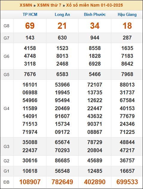 Kết quả xổ số Miền Nam 01/03/2025 thứ 7 tuần trước