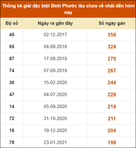 Thống kê giải đặc biệt xổ số Bình Phước lâu về nhất