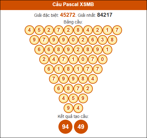 Cầu Pascal Miền Bắc 08/03/2025 hôm nay