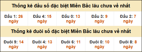 Thống kê đầu đuôi giải GĐB lâu về nhất