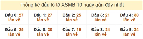 Thống kê tần suất đầu lô tô MB ngày 08/03/2025