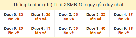 Thống kê tần suất đuôi lô tô Miền Bắc đến ngày 08/03/2025