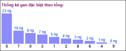 Gan đặc biệt theo tổng 2 số cuối ngày 08/03/2025