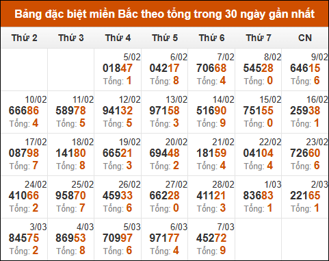 Thống kê GĐB XSMB theo tổng trong 30 ngày gần đây tính đến 08/03/2025