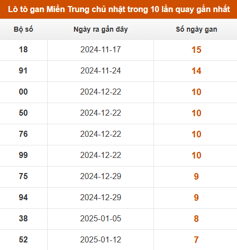 Lô tô gan Miền Trung chủ nhật trong 10 lần quay gần nhất