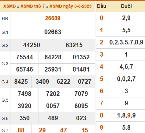 Xem lại kết quả xổ số miền Bắc ngày 08/03/2025 hôm qua