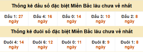 Thống kê đầu đuôi giải GĐB miền Bắc lâu về nhất
