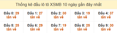 Thống kê tần suất đầu lô tô MB ngày 09/03/2025