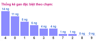 Gan đặc biệt XSMB theo chạm đề