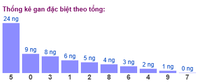 Gan đặc biệt MB theo tổng 2 số cuối