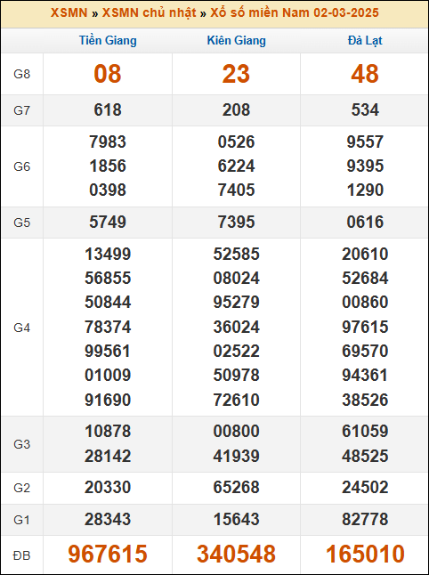 Kết quả xổ số Miền Nam 02/03/2025 chủ nhật tuần trước
