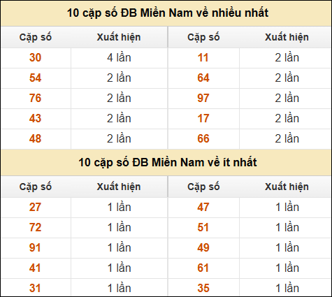 Thống kê giải đặc biệt XSMN về nhiều nhất và ít nhất ngày 09/03/2025