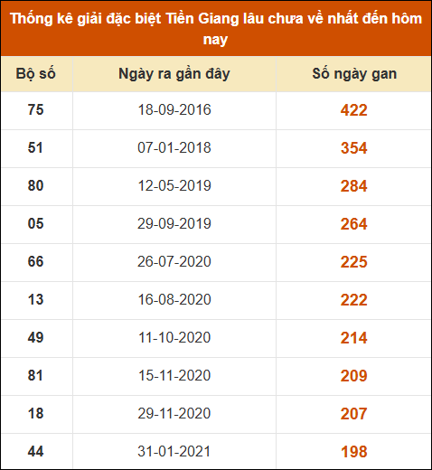 Thống kê giải đặc biệt XS Tiền Giang lâu ra nhất