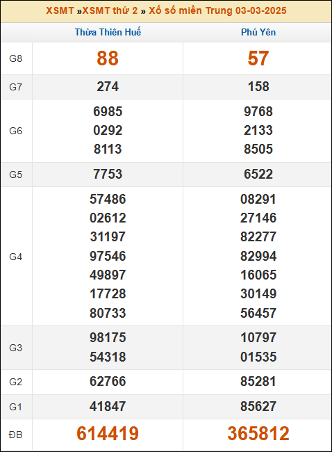 Kết quả xổ số Miền Trung 03/03/2025 thứ 2 tuần trước