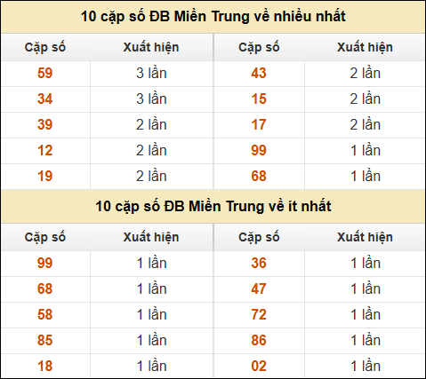 Thống kê giải đặc biệt XSMT về nhiều nhất và ít nhất ngày 10/03/2025