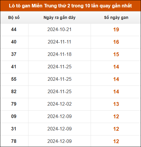 Lô tô gan Miền Trung thứ 2 trong 10 lần quay gần nhất