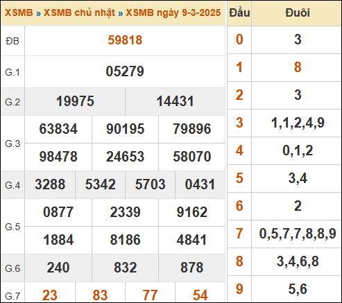 Theo dõi lại kết quả XSMB 09/03/2025 hôm qua