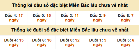 Thống kê đầu đuôi giải GĐB lâu về nhất