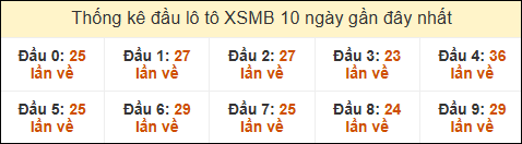 Thống kê tần suất đầu lô tô MB ngày 10/03/2025