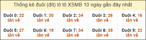 Thống kê tần suất đuôi lô tô Miền Bắc đến ngày 10/03/2025