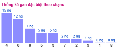 Gan đặc biệt theo chạm đề