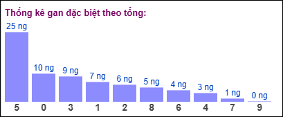 Gan đặc biệt theo tổng 2 số cuối