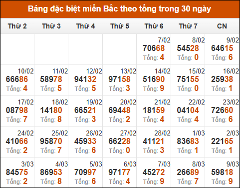 Thống kê GĐB miền Bắc theo tổng trong 30 ngày tính đến 10/03/2025