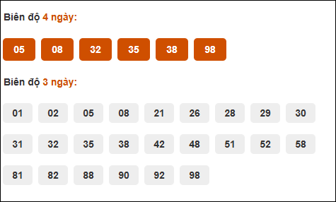 Bảng cầu dài ngày Đồng Tháp chạy trong 3 kỳ đến ngày 10/03/2025