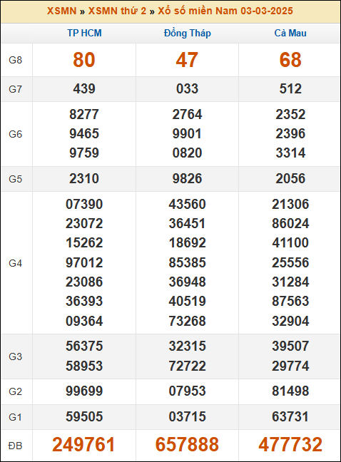 Kết quả xổ số Miền Nam 03/03/2025 thứ 2 tuần trước