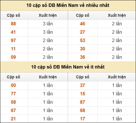 Thống kê giải đặc biệt XSMN về nhiều nhất và ít nhất ngày 10/03/2025