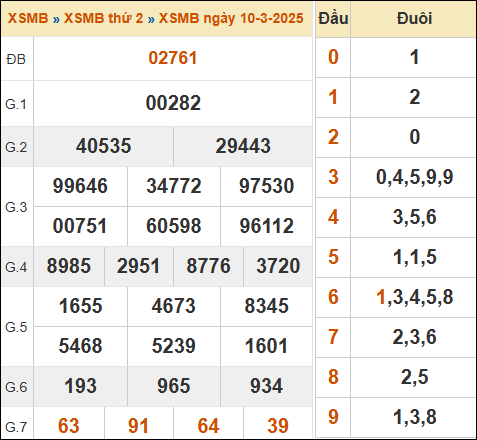 Bảng kết quả xổ số miền Bắc 10/03/2025 hôm qua