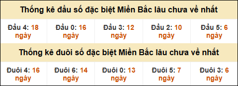 Thống kê đầu đuôi giải GĐB lâu về nhất