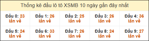 Thống kê tần suất đầu lô tô Miền Bắc ngày 11/03/2025