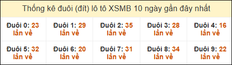 Thống kê tần suất đuôi loto MB đến ngày 11/03/2025