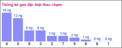 Gan đặc biệt theo chạm đặc biệt 11/03/2025