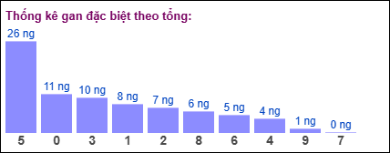 Gan đặc biệt theo tổng 2 số cuối đến ngày 11/03/2025